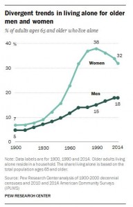 Why are more women living alone than men?